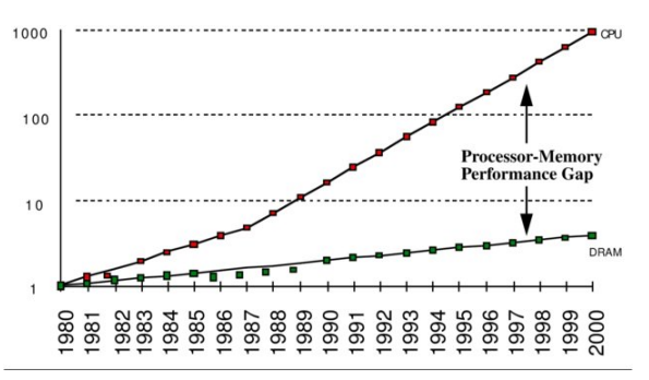 Figure 1.1: CPU-memory performance gap [11]