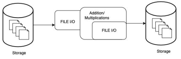 Figure 1.3: Proposed system’s data flow and memory footprint
