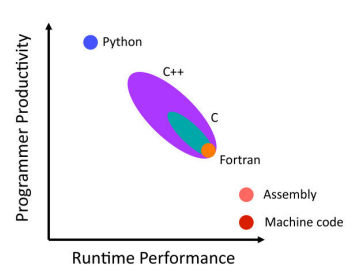 Figure 1.4: Qualitative graph comparing runtime performance and programmers’productivity for different programming languages