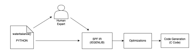 Figure 1.5: Flow chart of the proposed system