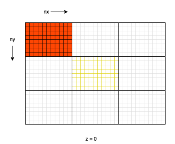 Figure 3.2: Organization of data in the grid pattern
