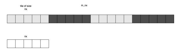 Figure 4.1: Block of size m nx tiled into size of nx