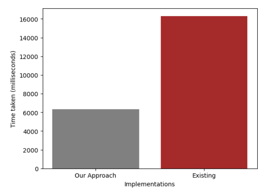 Figure 5.1: Comparions of execution times of our implementation vs existing implementation