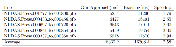 Table 5.1: Comparison of execution times of our approach over existing approach andspeedup